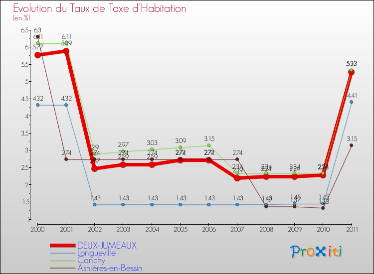 Evolution du taux de la taxe d'habitation pour DEUX-JUMEAUX et les communes proches Comparaison des taux de la taxe d'habitation pour DEUX-JUMEAUX et les communes voisines