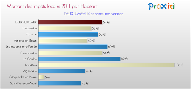 Montant des impôts locaux par Habitant pour DEUX-JUMEAUX et les communes proches Comparaison des impôts locaux par habitant pour DEUX-JUMEAUX et les communes voisines