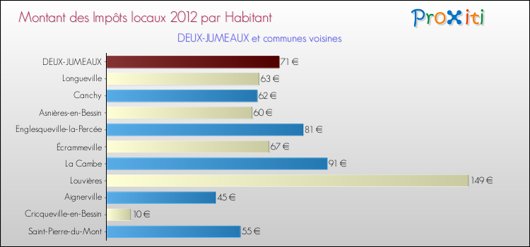Montant des impôts locaux par Habitant pour DEUX-JUMEAUX et les communes proches Comparaison des impôts locaux par habitant pour DEUX-JUMEAUX et les communes voisines