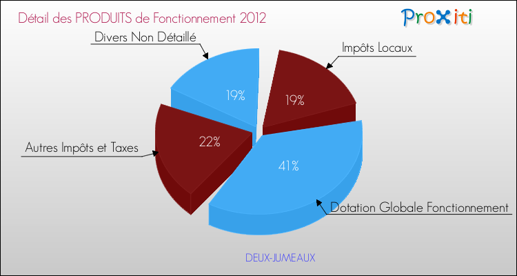 Décomposition du Budget de Fonctionnement 2012 de la commune de DEUX-JUMEAUX Budget de Fonctionnement 2012 pour la commune de DEUX-JUMEAUX