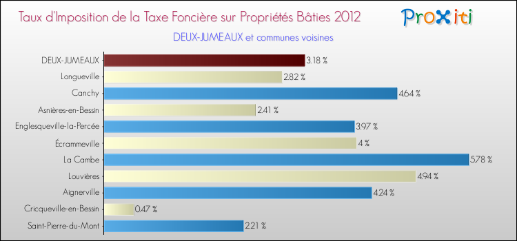 Taux d'imposition de la taxe foncière sur le bati 2012 pour DEUX-JUMEAUX et les communes proches Comparaison des taux d'imposition de la taxe foncière sur le bati 2012 pour DEUX-JUMEAUX et les communes voisines