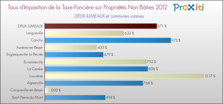 Taux d'imposition de la taxe foncière sur les immeubles et terrains non batis 2012 pour DEUX-JUMEAUX et les communes proches Comparaison des taux d'imposition de la taxe foncière sur les immeubles et terrains non batis 2012 pour DEUX-JUMEAUX et les communes voisines