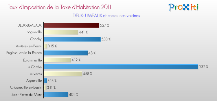 Taux d'imposition de la taxe d'habitation 2011 pour DEUX-JUMEAUX et les communes proches Comparaison des taux d'imposition de la taxe d'habitation 2011 pour DEUX-JUMEAUX et les communes voisines
