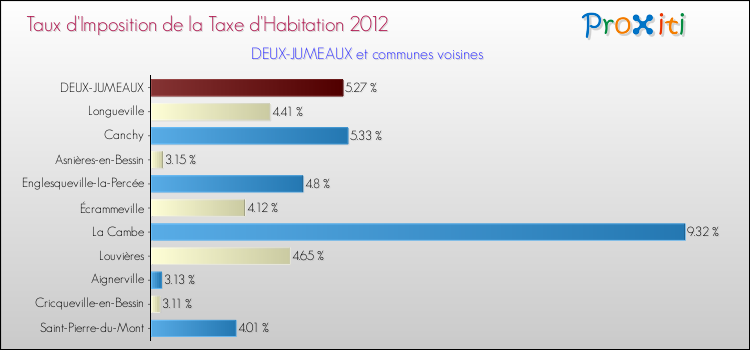 Taux d'imposition de la taxe d'habitation 2012 pour DEUX-JUMEAUX et les communes proches Comparaison des taux d'imposition de la taxe d'habitation 2012 pour DEUX-JUMEAUX et les communes voisines