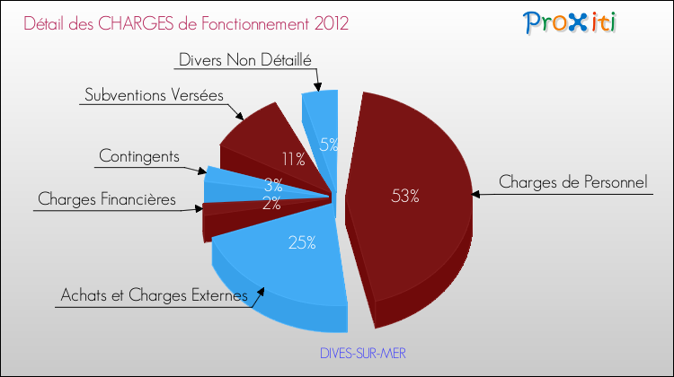 Décomposition des Charges de Fonctionnement 2012 de la commune de DIVES-SUR-MER Charges de Fonctionnement 2012 pour la commune de DIVES-SUR-MER