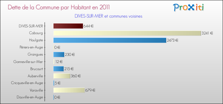 Dette par habitant de la commune en 2011 pour DIVES-SUR-MER et les communes proches Comparaison de la dette par habitant de la commune en 2011 pour DIVES-SUR-MER et les communes voisines