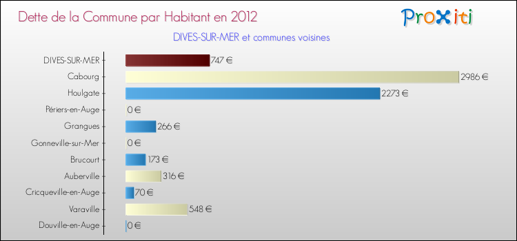 Dette par habitant de la commune en 2012 pour DIVES-SUR-MER et les communes proches Comparaison de la dette par habitant de la commune en 2012 pour DIVES-SUR-MER et les communes voisines