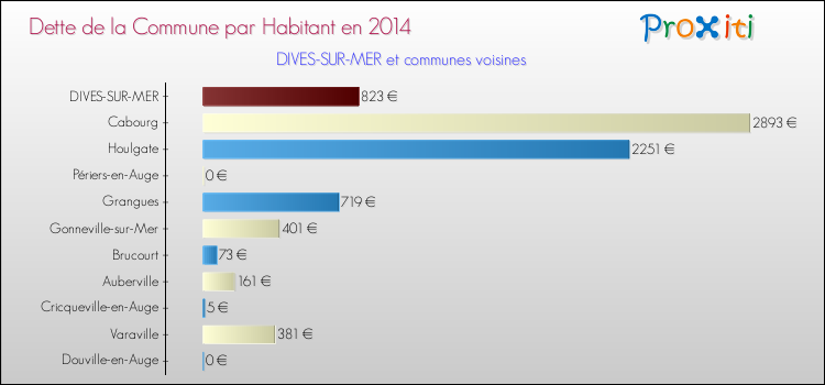 Dette par habitant de la commune en 2014 pour DIVES-SUR-MER et les communes proches Comparaison de la dette par habitant de la commune en 2014 pour DIVES-SUR-MER et les communes voisines