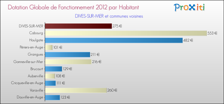Montant des dotations globales de fonctionnement DGF par Habitant pour DIVES-SUR-MER et les communes proches Comparaison des des dotations globales de fonctionnement DGF par habitant pour DIVES-SUR-MER et les communes voisines
