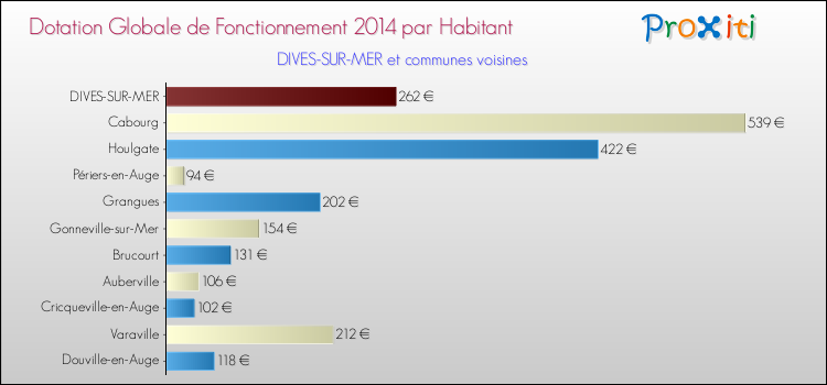 Montant des dotations globales de fonctionnement DGF par Habitant pour DIVES-SUR-MER et les communes proches en 2014. Comparaison des des dotations globales de fonctionnement DGF par habitant pour DIVES-SUR-MER et les communes voisines en 2014.