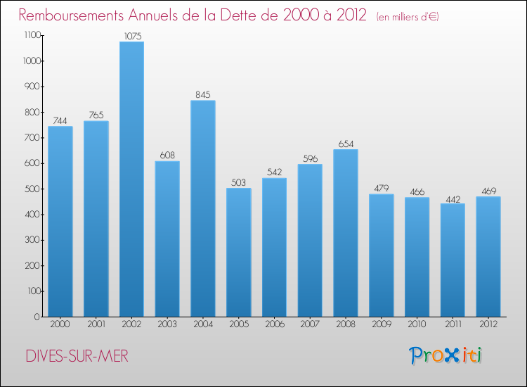 Evolution de l'annuité de la dette pour la commune de DIVES-SUR-MER de 2000 à 2012 Annuités de la dette pour DIVES-SUR-MER de 2000 à 2012