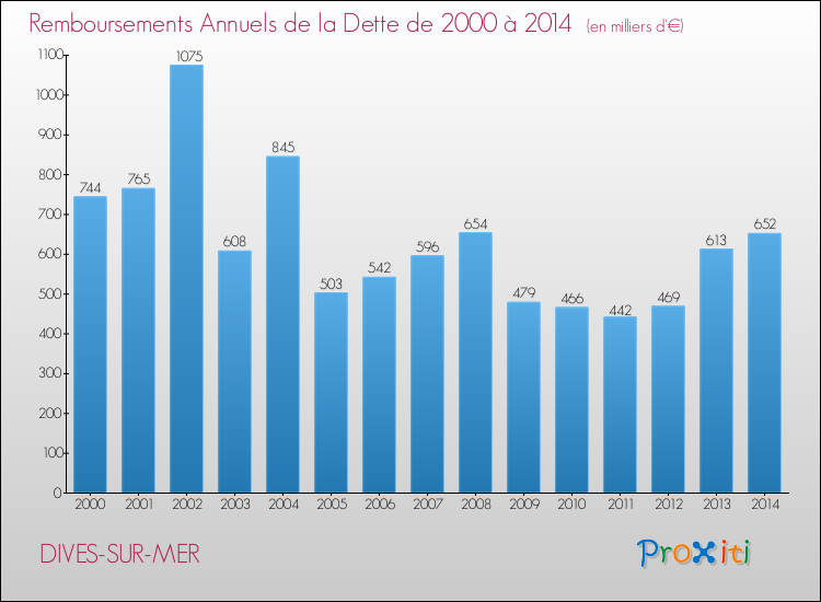 Evolution de l'annuité de la dette pour la commune de DIVES-SUR-MER de 2000 à 2014 Annuités de la dette pour DIVES-SUR-MER de 2000 à 2014