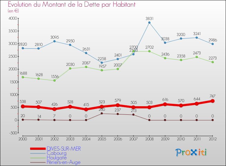 Evolution de la dette par habitant pour la commune de DIVES-SUR-MER et les communes proches de 2000 à 2012 Comparaison de la dette par habitant pour DIVES-SUR-MER et les communes voisines de 2000 à 2012