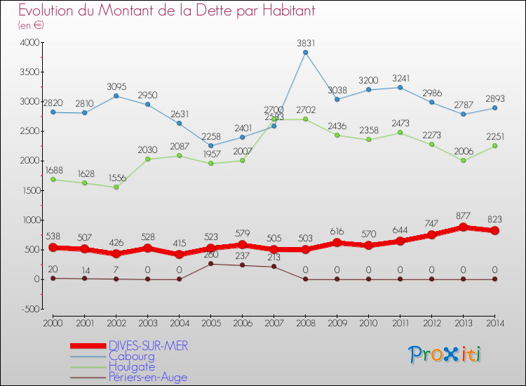 Evolution de la dette par habitant pour la commune de DIVES-SUR-MER et les communes proches de 2000 à 2014 Comparaison de la dette par habitant pour DIVES-SUR-MER et les communes voisines de 2000 à 2014