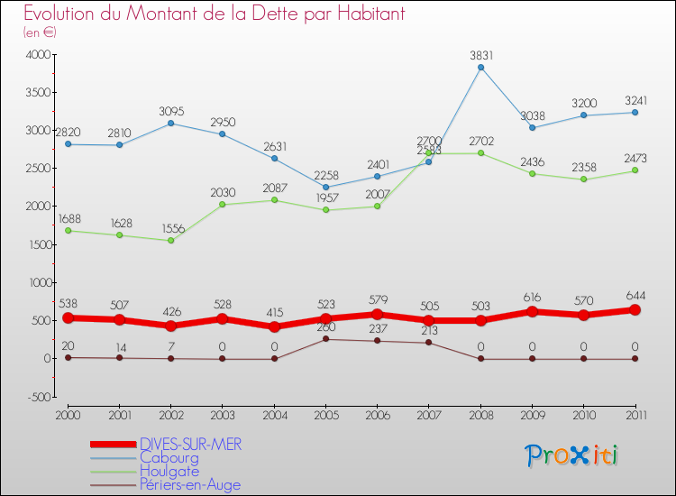 Evolution de la dette par habitant pour la commune de DIVES-SUR-MER et les communes proches Comparaison de la dette par habitant pour DIVES-SUR-MER et les communes voisines