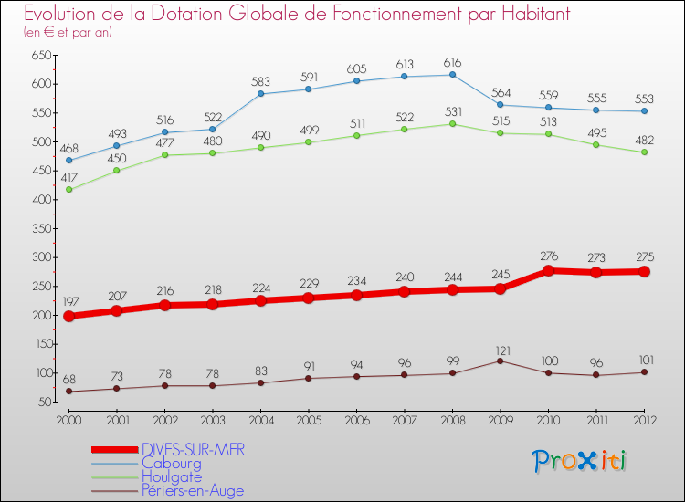 Evolution et montant de la dotation globale de fonctionnement par Habitant pour DIVES-SUR-MER et les communes proches Comparaison des dotations globales de fonctionnement par habitant pour DIVES-SUR-MER et les communes voisines