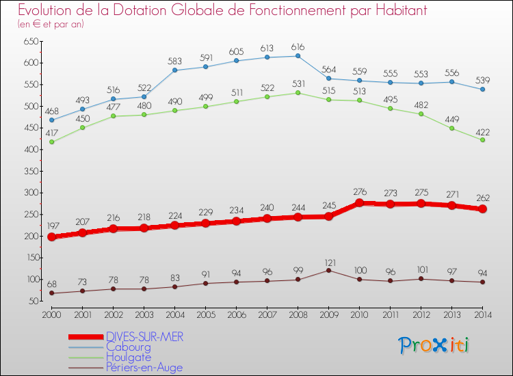 Evolution et montant de la dotation globale de fonctionnement par Habitant pour DIVES-SUR-MER et les communes proches de 2000 à 2014. Comparaison des dotations globales de fonctionnement par habitant pour DIVES-SUR-MER et les communes voisines de 2000 à 2014.