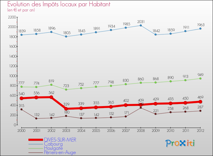 Evolution et montant des impôts locaux par Habitant pour DIVES-SUR-MER et les communes proches Comparaison des impôts locaux par habitant pour DIVES-SUR-MER et les communes voisines