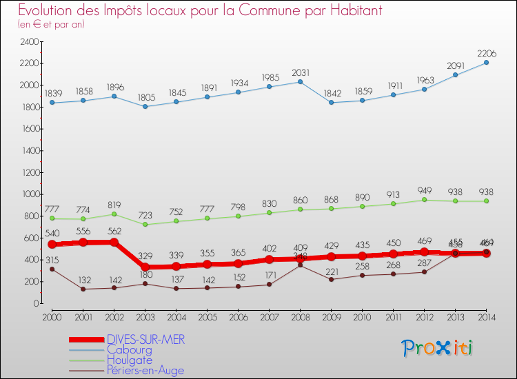 Evolution et montant des impôts locaux par Habitant pour DIVES-SUR-MER et les communes proches de 2000 à 2014 Comparaison des impôts locaux par habitant pour DIVES-SUR-MER et les communes voisines de 2000 à 2014