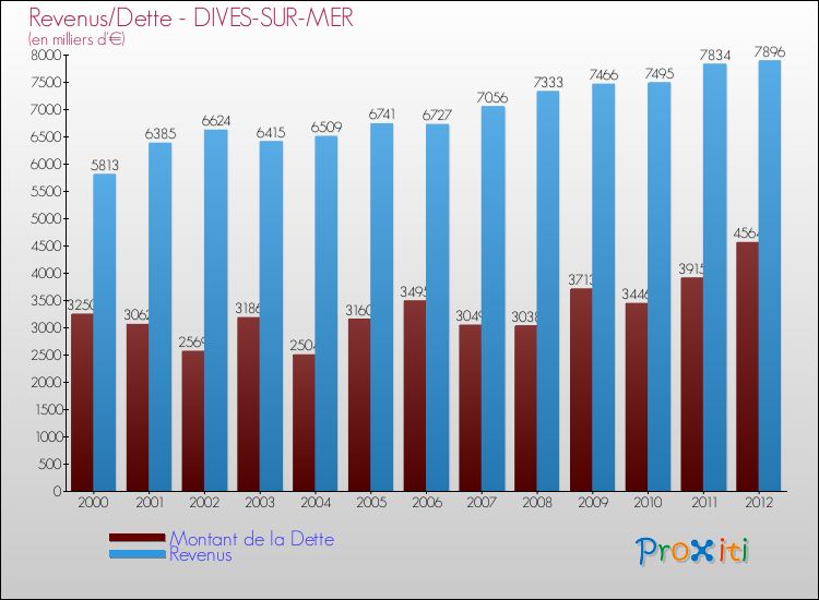 Evolution comparée de la dette et des revenus pour la commune de DIVES-SUR-MER de 2000 à 2012 Comparaison de la dette et des revenus pour DIVES-SUR-MER de 2000 à 2012