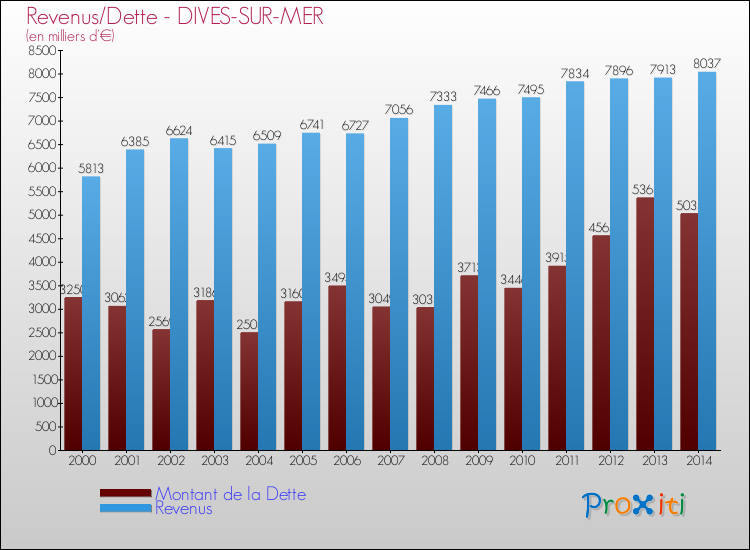 Evolution comparée de la dette et des revenus pour la commune de DIVES-SUR-MER de 2000 à 2014 Comparaison de la dette et des revenus pour DIVES-SUR-MER de 2000 à 2014