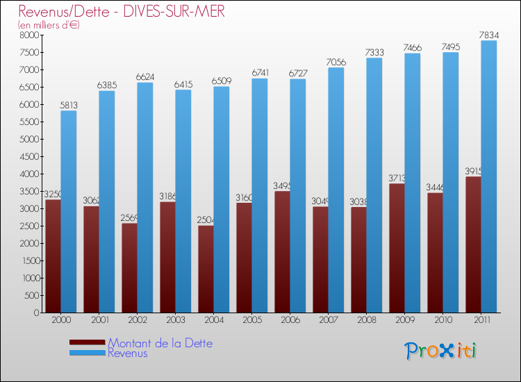 Evolution comparée de la dette et des revenus pour la commune de DIVES-SUR-MER de 2000 à 2011 Comparaison de la dette et des revenus pour DIVES-SUR-MER de 2000 à 2011