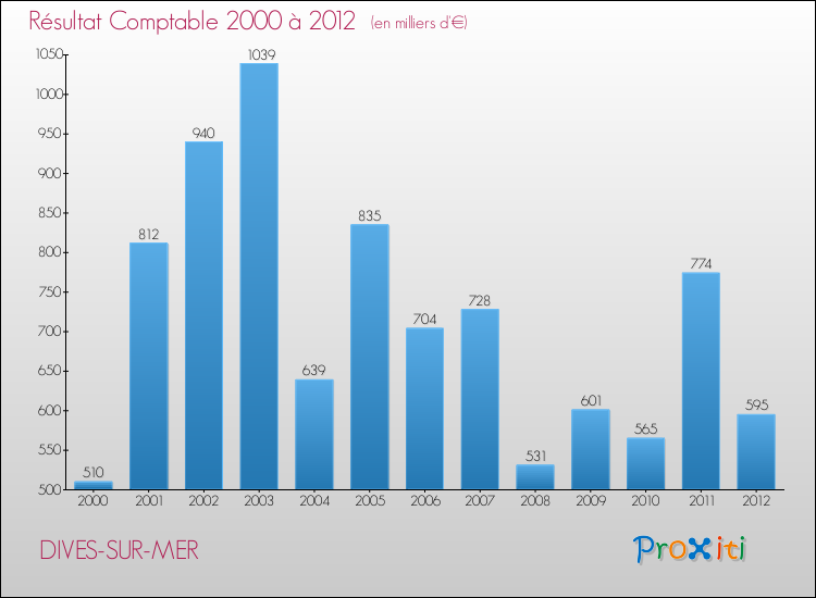 Evolution du résultat comptable pour la commune de DIVES-SUR-MER de 2000 à 2012 Evolution du résultat comptable pour DIVES-SUR-MER de 2000 à 2012