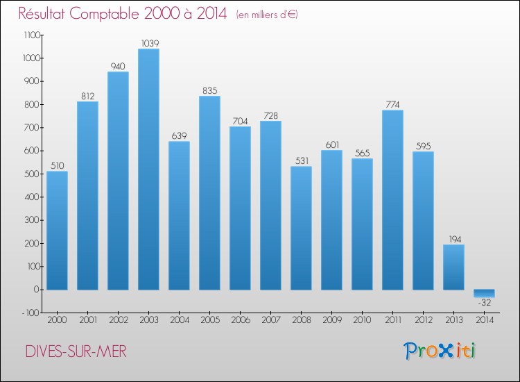 Evolution du résultat comptable pour la commune de DIVES-SUR-MER de 2000 à 2014 Evolution du résultat comptable pour DIVES-SUR-MER de 2000 à 2014