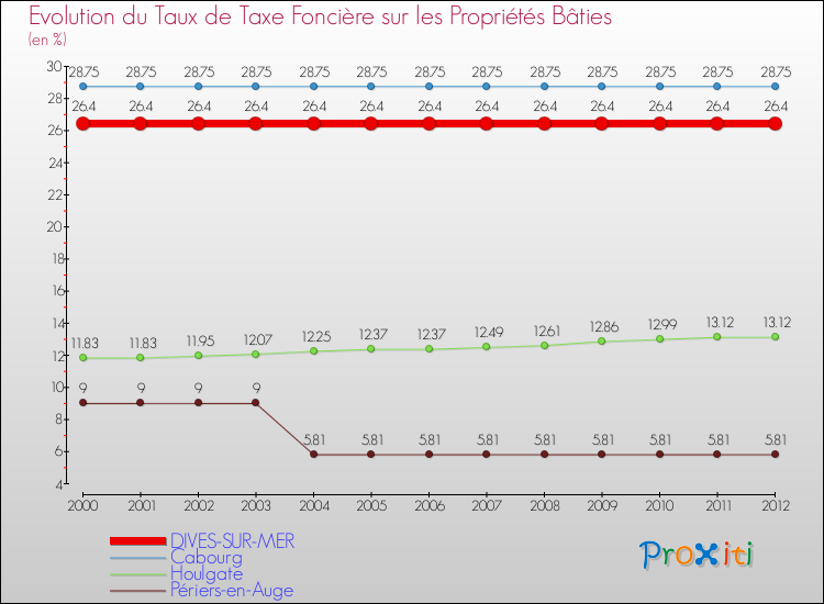 Evolution du taux de la taxe foncière sur le bati pour DIVES-SUR-MER et les communes proches de 2000 à 2012 Comparaison des taux de taxe foncière sur le bati pour DIVES-SUR-MER et les communes voisines de 2000 à 2012