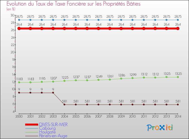 Evolution du taux de la taxe foncière sur le bati pour DIVES-SUR-MER et les communes proches de 2000 à 2014 Comparaison des taux de taxe foncière sur le bati pour DIVES-SUR-MER et les communes voisines de 2000 à 2014