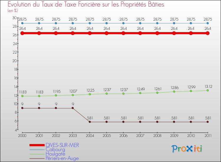 Evolution du taux de la taxe foncière sur le bati pour DIVES-SUR-MER et les communes proches Comparaison des taux de taxe foncière sur le bati pour DIVES-SUR-MER et les communes voisines