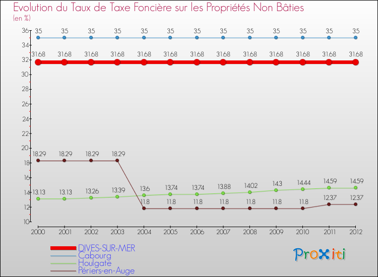 Evolution du taux de la taxe foncière sur les immeubles et terrains non batis pour DIVES-SUR-MER et les communes proches de 2000 à 2012 Comparaison des taux de la taxe foncière sur les immeubles et terrains non batis pour DIVES-SUR-MER et les communes voisines de 2000 à 2012