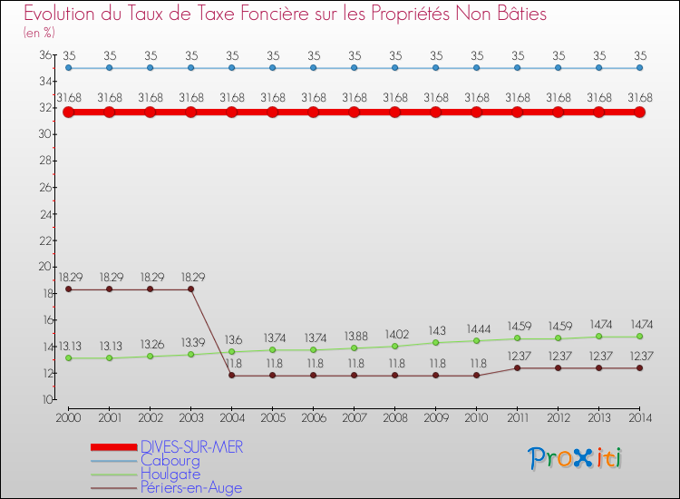 Evolution du taux de la taxe foncière sur les immeubles et terrains non batis pour DIVES-SUR-MER et les communes proches de 2000 à 2014 Comparaison des taux de la taxe foncière sur les immeubles et terrains non batis pour DIVES-SUR-MER et les communes voisines de 2000 à 2014