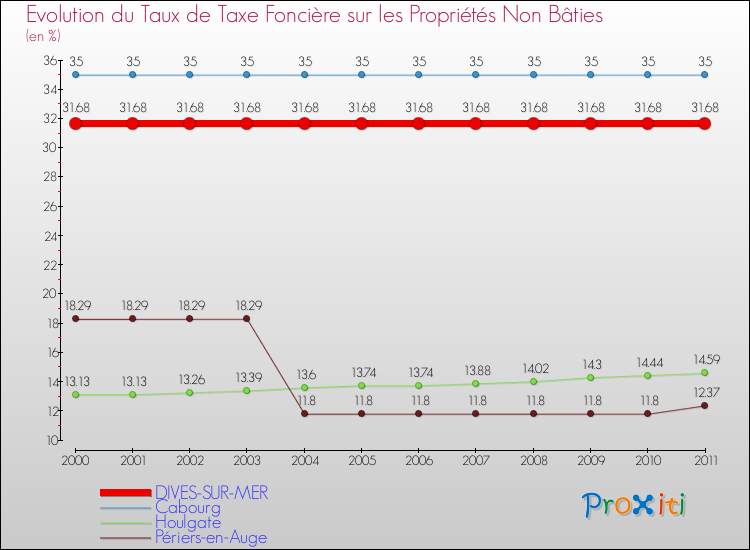 Evolution du taux de la taxe foncière sur les immeubles et terrains non batis pour DIVES-SUR-MER et les communes proches Comparaison des taux de la taxe foncière sur les immeubles et terrains non batis pour DIVES-SUR-MER et les communes voisines