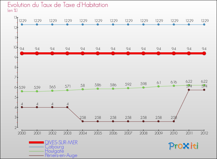 Evolution du taux de la taxe d'habitation pour DIVES-SUR-MER et les communes proches Comparaison des taux de la taxe d'habitation pour DIVES-SUR-MER et les communes voisines