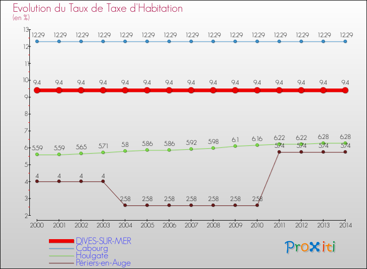 Evolution du taux de la taxe d'habitation pour DIVES-SUR-MER et les communes proches de 2000 à 2014 Comparaison des taux de la taxe d'habitation pour DIVES-SUR-MER et les communes voisines de 2000 à 2014