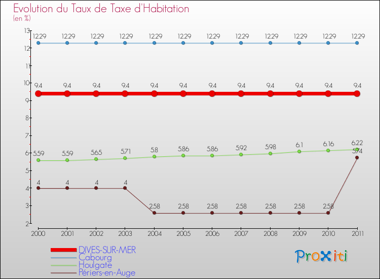 Evolution du taux de la taxe d'habitation pour DIVES-SUR-MER et les communes proches Comparaison des taux de la taxe d'habitation pour DIVES-SUR-MER et les communes voisines