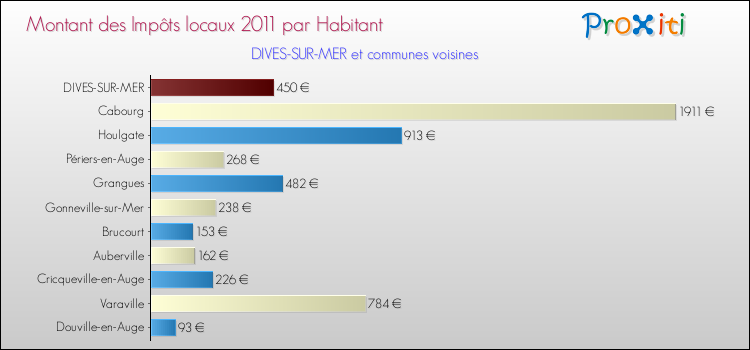 Montant des impôts locaux par Habitant pour DIVES-SUR-MER et les communes proches Comparaison des impôts locaux par habitant pour DIVES-SUR-MER et les communes voisines