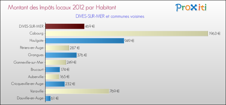 Montant des impôts locaux par Habitant pour DIVES-SUR-MER et les communes proches Comparaison des impôts locaux par habitant pour DIVES-SUR-MER et les communes voisines