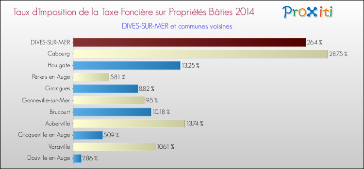 Taux d'imposition de la taxe foncière sur le bati 2014 pour DIVES-SUR-MER et les communes proches Comparaison des taux d'imposition de la taxe foncière sur le bati 2014 pour DIVES-SUR-MER et les communes voisines