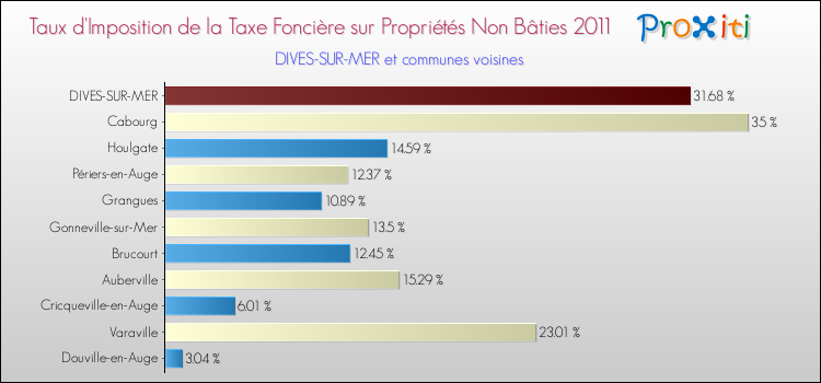 Taux d'imposition de la taxe foncière sur les immeubles et terrains non batis 2011 pour DIVES-SUR-MER et les communes proches Comparaison des taux d'imposition de la taxe foncière sur les immeubles et terrains non batis 2011 pour DIVES-SUR-MER et les communes voisines