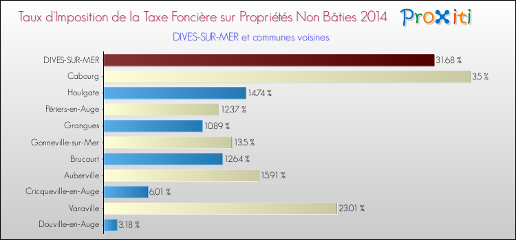 Taux d'imposition de la taxe foncière sur les immeubles et terrains non batis 2014 pour DIVES-SUR-MER et les communes proches Comparaison des taux d'imposition de la taxe foncière sur les immeubles et terrains non batis 2014 pour DIVES-SUR-MER et les communes voisines