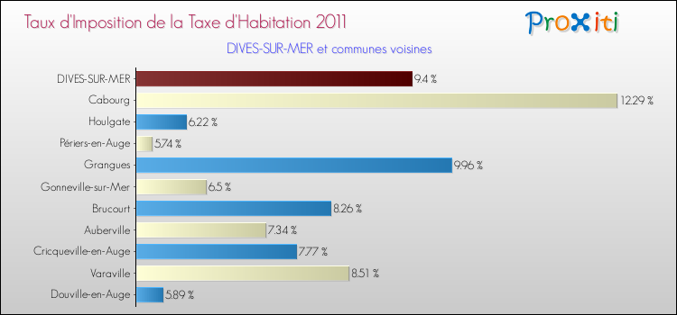 Taux d'imposition de la taxe d'habitation 2011 pour DIVES-SUR-MER et les communes proches Comparaison des taux d'imposition de la taxe d'habitation 2011 pour DIVES-SUR-MER et les communes voisines
