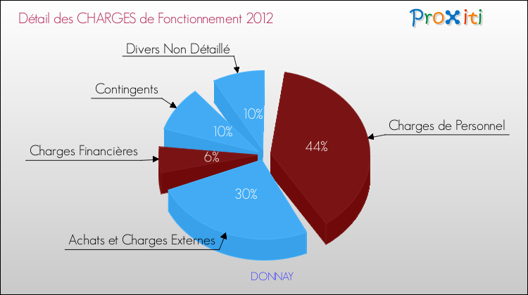 Décomposition des Charges de Fonctionnement 2012 de la commune de DONNAY Charges de Fonctionnement 2012 pour la commune de DONNAY