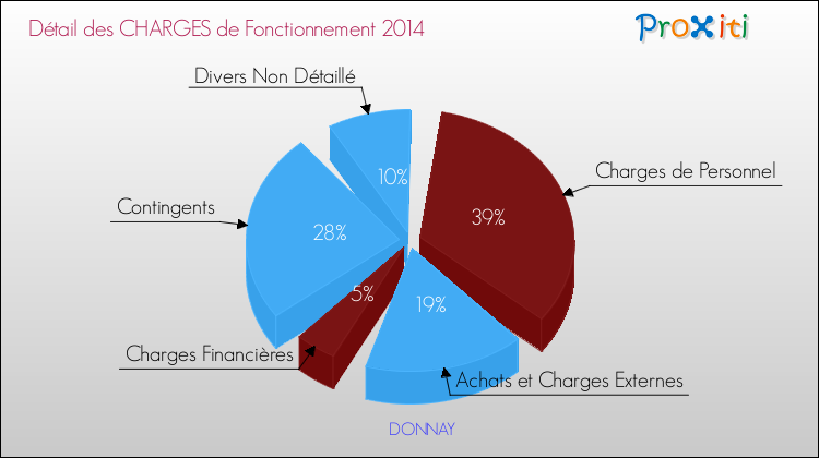 Décomposition des Charges de Fonctionnement 2014 de la commune de DONNAY Charges de Fonctionnement 2014 pour la commune de DONNAY
