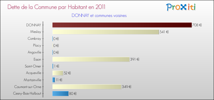 Dette par habitant de la commune en 2011 pour DONNAY et les communes proches Comparaison de la dette par habitant de la commune en 2011 pour DONNAY et les communes voisines