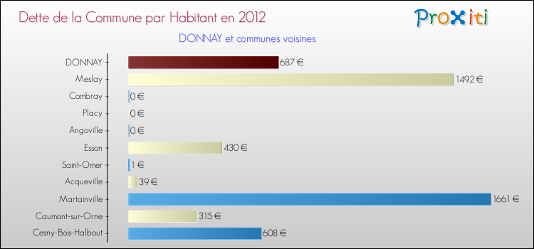 Dette par habitant de la commune en 2012 pour DONNAY et les communes proches Comparaison de la dette par habitant de la commune en 2012 pour DONNAY et les communes voisines
