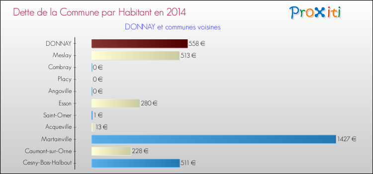 Dette par habitant de la commune en 2014 pour DONNAY et les communes proches Comparaison de la dette par habitant de la commune en 2014 pour DONNAY et les communes voisines
