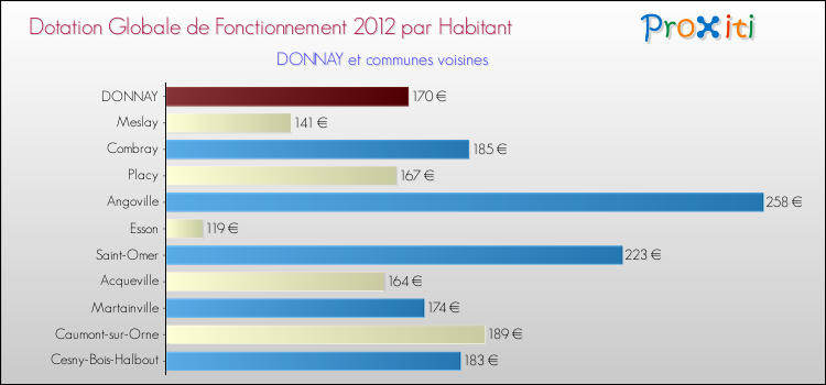 Montant des dotations globales de fonctionnement DGF par Habitant pour DONNAY et les communes proches Comparaison des des dotations globales de fonctionnement DGF par habitant pour DONNAY et les communes voisines