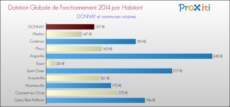 Montant des dotations globales de fonctionnement DGF par Habitant pour DONNAY et les communes proches en 2014. Comparaison des des dotations globales de fonctionnement DGF par habitant pour DONNAY et les communes voisines en 2014.